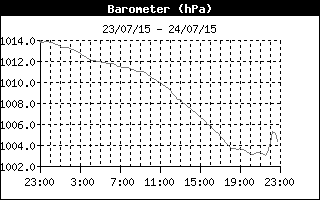 Evolution de la pression atmosphérique sur 24 heures
