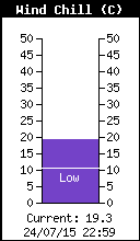 Temprature au vent