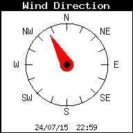 Direction du vent